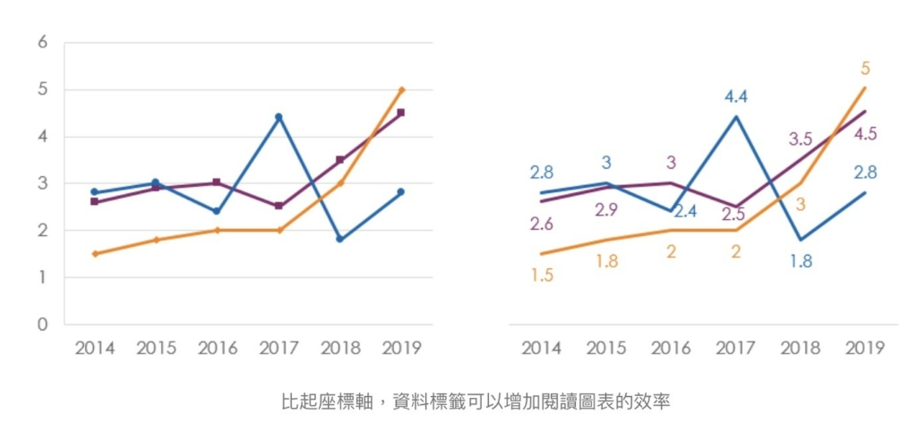 【Excel圖表】「這樣」調整，就被誇專業了！3個小技巧讓你的數據表達更到位