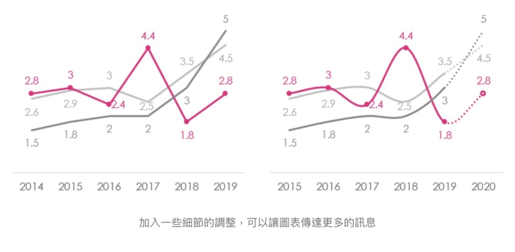 【Excel圖表】「這樣」調整，就被誇專業了！3個小技巧讓你的數據表達更到位