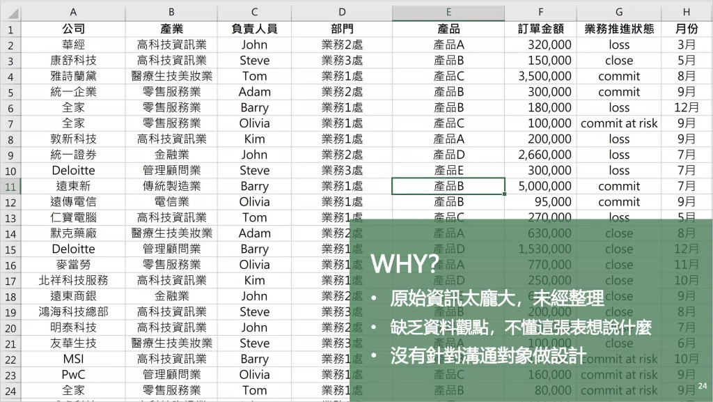 樞紐分析表前的訂單報表