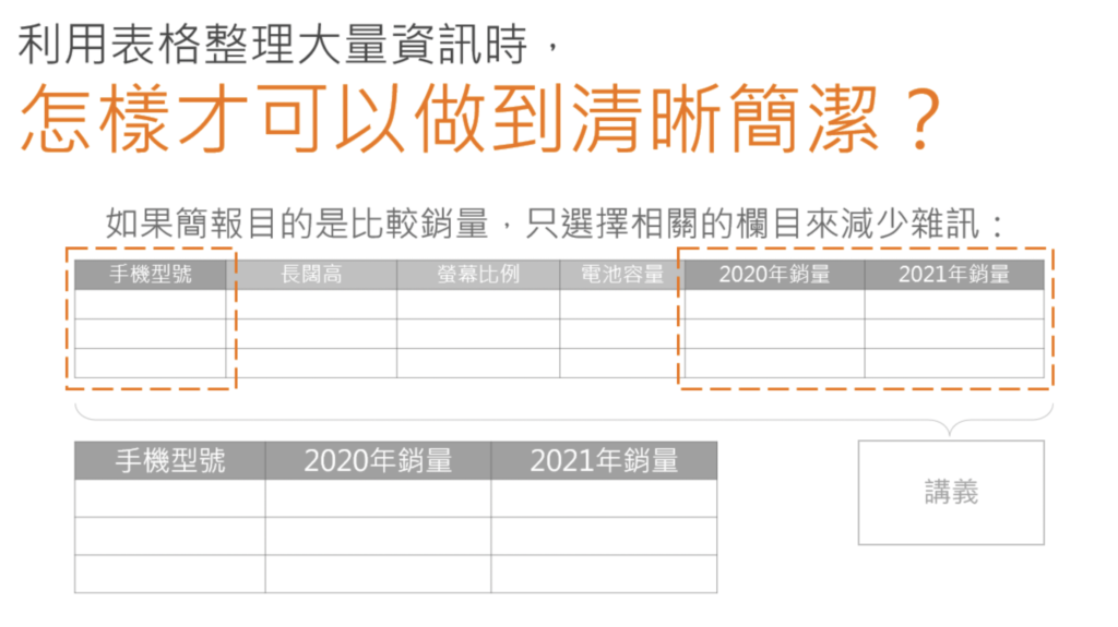 設計技巧1. 刪掉與核心推論無關的欄位，不要覺得可惜 