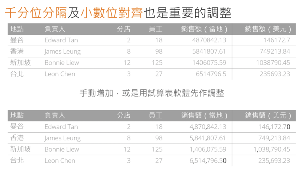 設計技巧8. 數字的格式化將會影響易讀性 