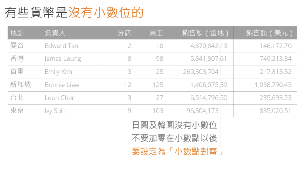 設計技巧8. 數字的格式化將會影響易讀性 