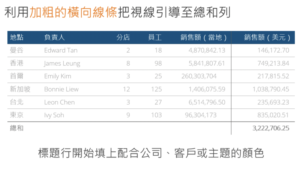 設計技巧9. 如何讓上下列位的分隔與重點更清晰 