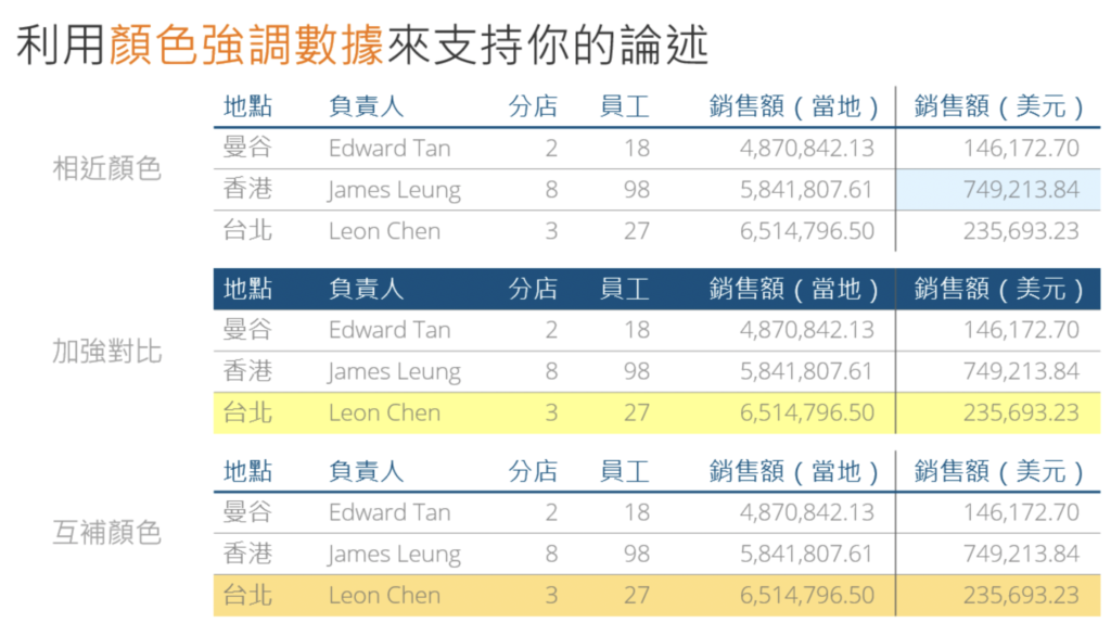 設計技巧10.  為表格加上顏色，強化標題與重點 