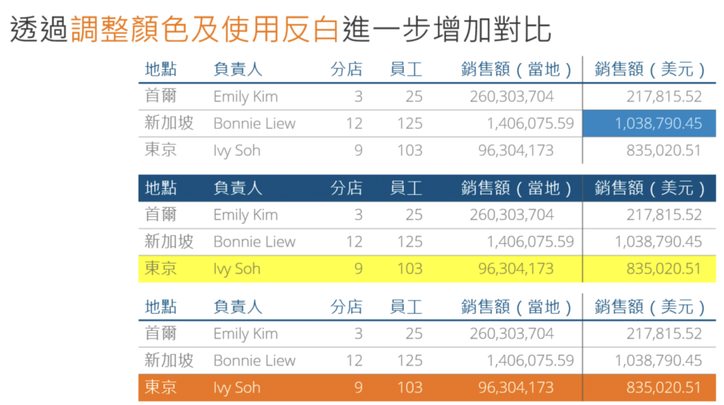 設計技巧10.  為表格加上顏色，強化標題與重點 