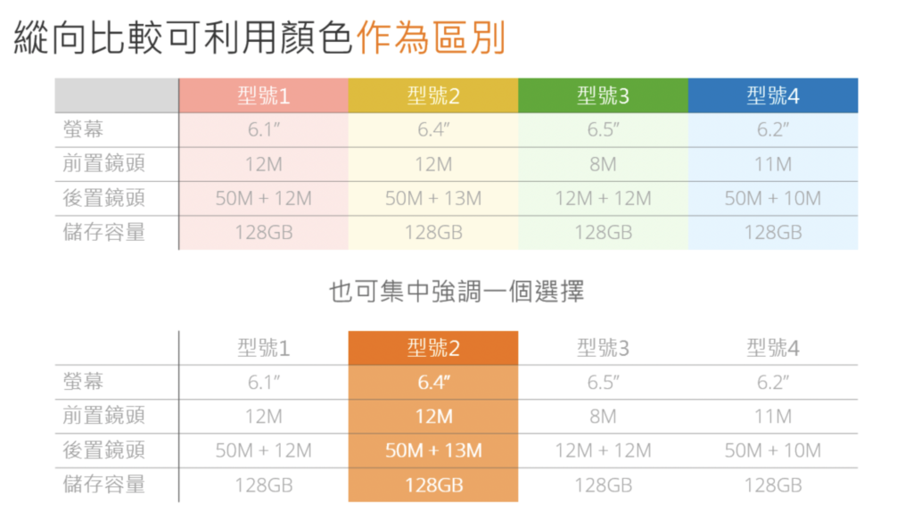 設計技巧10.  為表格加上顏色，強化標題與重點 