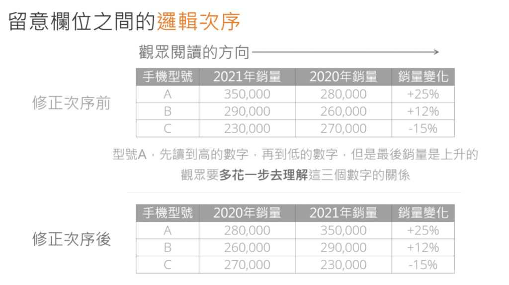 設計技巧2. 注意觀眾閱讀表格欄位的順序 