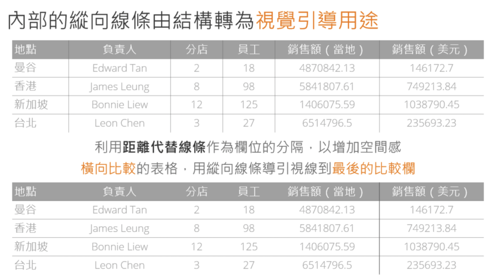 設計技巧5. 隱藏某些縱向線條，強化表格視覺引導 