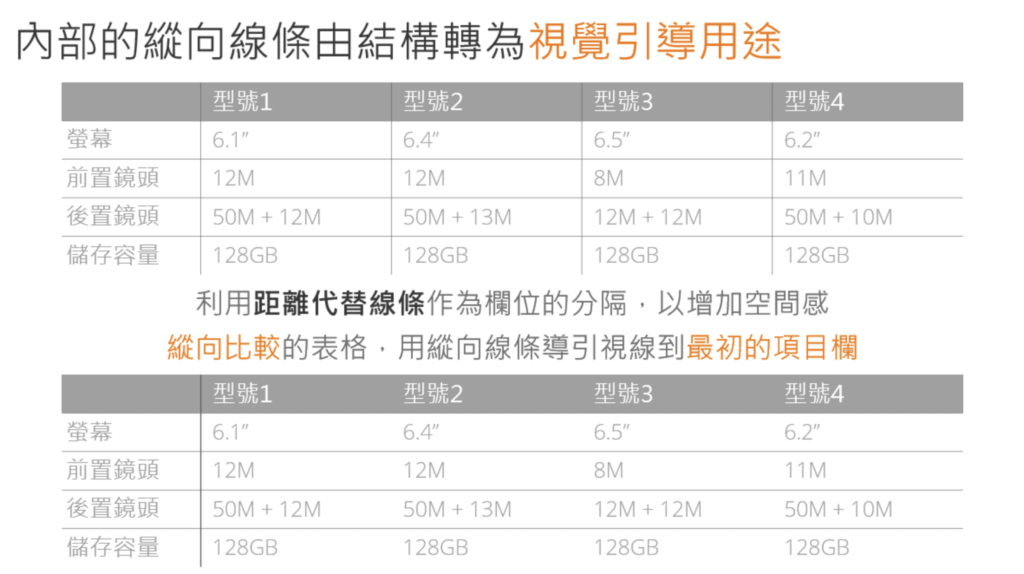 設計技巧5. 隱藏某些縱向線條，強化表格視覺引導 