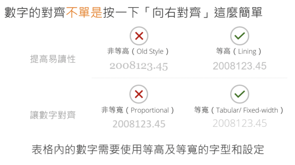 設計技巧7. 注意表格數字的字型也會影響對齊 