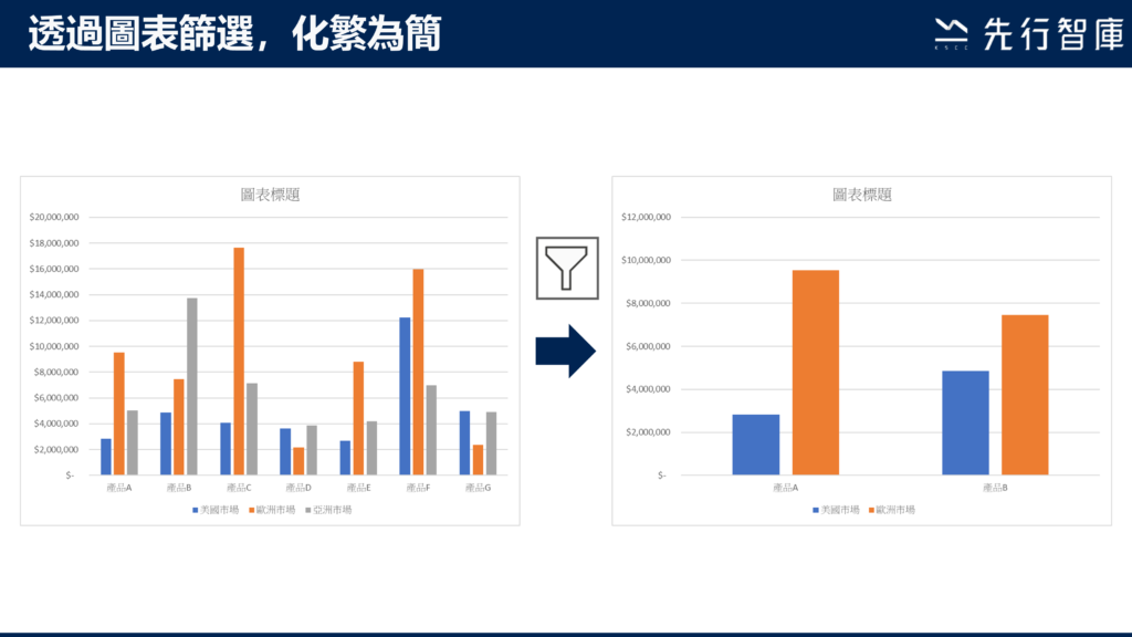 覺得圖表資訊過多嗎？試試看這個功能，一鍵讓圖表化繁為簡