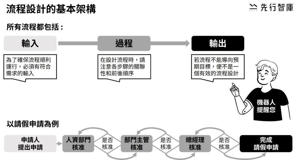 流程的基本架構